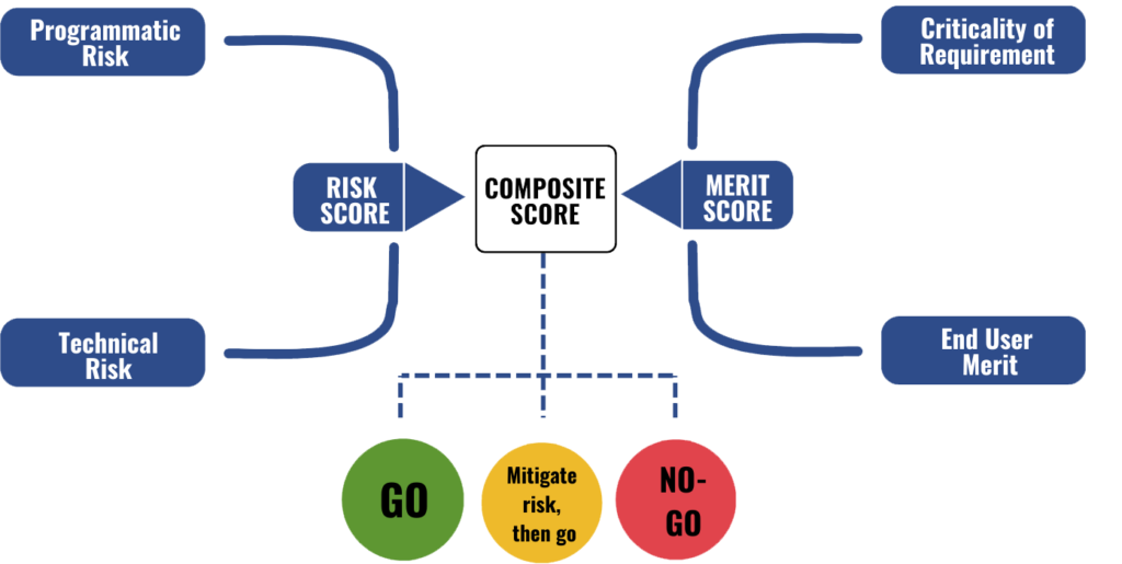 A graphic showing how the risk vs merit process works, ending in a go, no go, or proceed with caution result